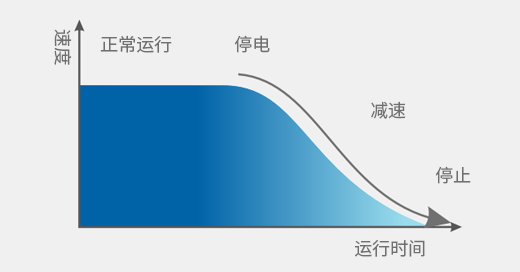 停電應(yīng)急自動平層系統(tǒng)